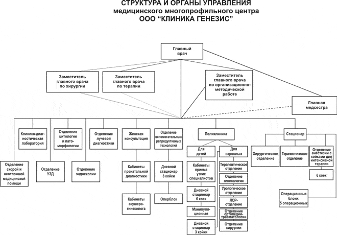 Схема стоматологической поликлиники структура